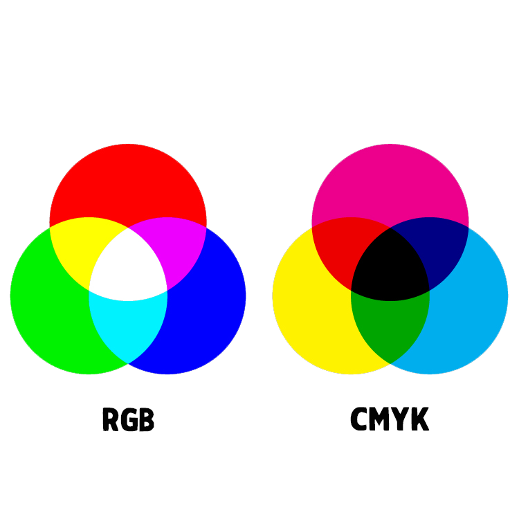RGB and CMYK color models: RGB shows overlapping red, green, blue circles; CMYK shows cyan, magenta, yellow, black circles.